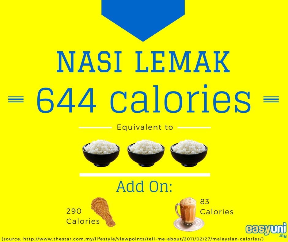 Nasi Lemak contains 644 calories